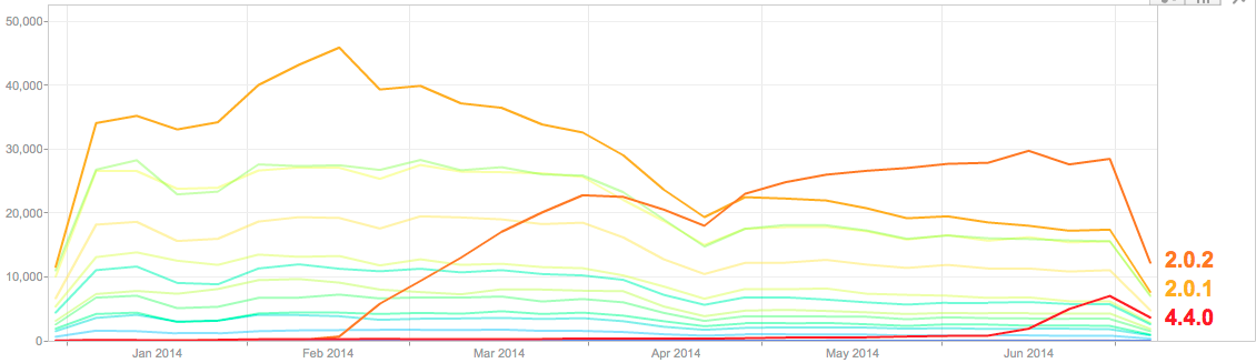 Uptake of Eclipse versions