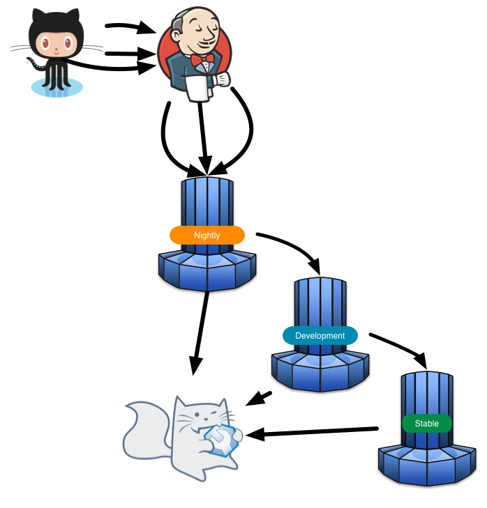 nightly development stable