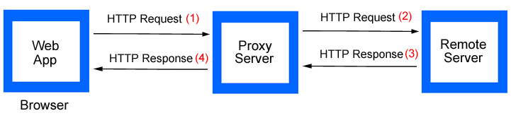 No 'Access-Control-Allow-Origin' header error